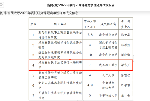 beat365英国官网中国乡村振兴研究院成功竞标省民政厅重点课题(图1) beat365英国官网中国乡村振兴研究院成功竞标省民政厅重点课题(图1)